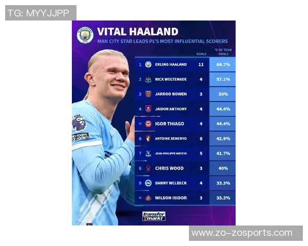 哈兰德本赛季英超仅在安菲尔德未进球同时五大联赛非点球进球数最多 哈兰德本赛季英超仅在安菲尔德未进球同时五大联赛非点球进球数最多